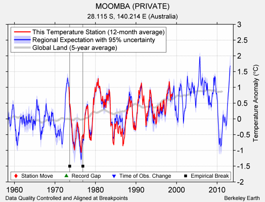 MOOMBA (PRIVATE) comparison to regional expectation