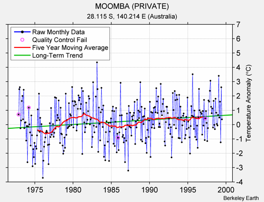 MOOMBA (PRIVATE) Raw Mean Temperature