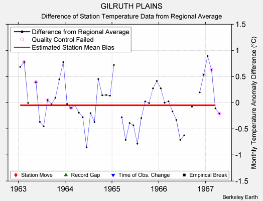 GILRUTH PLAINS difference from regional expectation