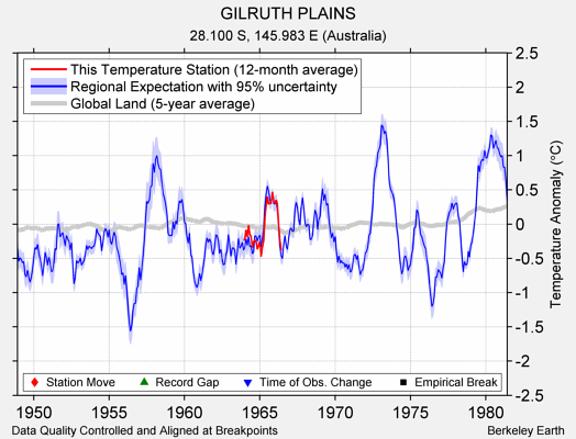 GILRUTH PLAINS comparison to regional expectation