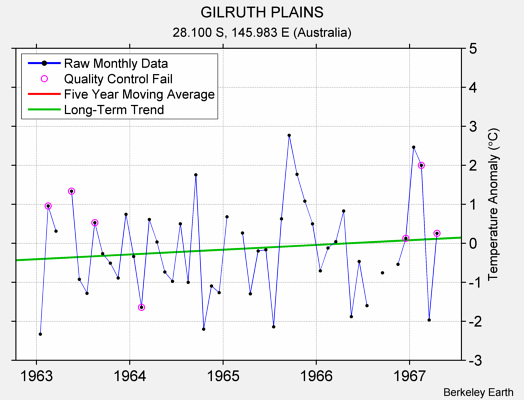 GILRUTH PLAINS Raw Mean Temperature