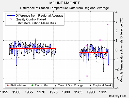 MOUNT MAGNET difference from regional expectation