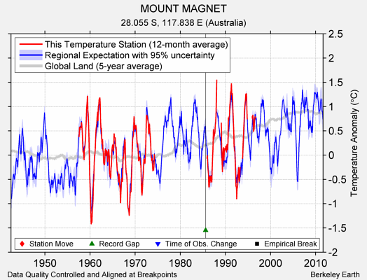 MOUNT MAGNET comparison to regional expectation