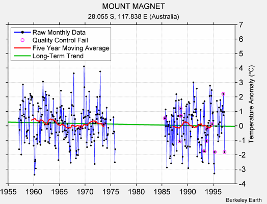 MOUNT MAGNET Raw Mean Temperature