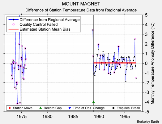 MOUNT MAGNET difference from regional expectation