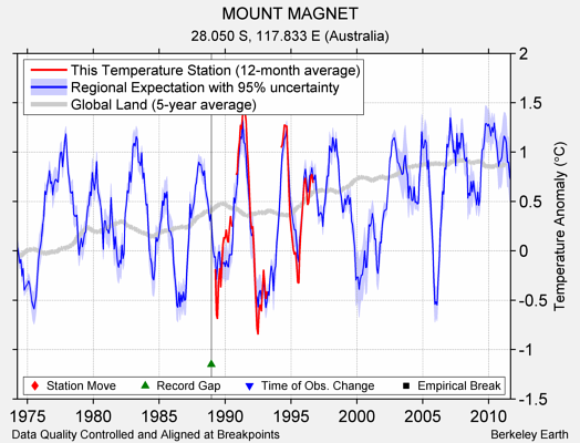 MOUNT MAGNET comparison to regional expectation