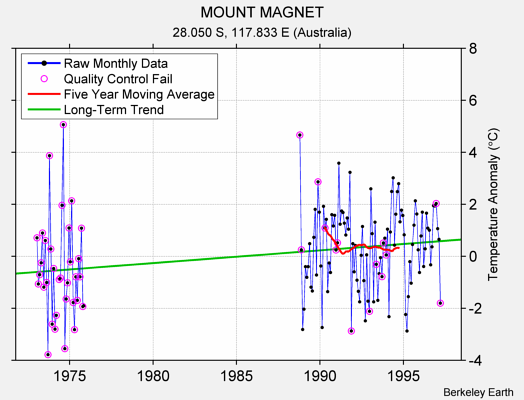 MOUNT MAGNET Raw Mean Temperature