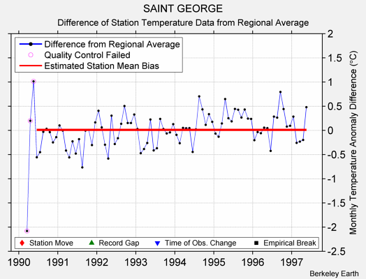 SAINT GEORGE difference from regional expectation