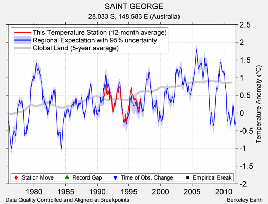 SAINT GEORGE comparison to regional expectation