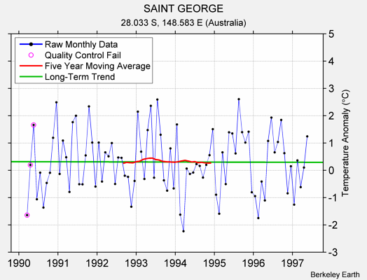 SAINT GEORGE Raw Mean Temperature