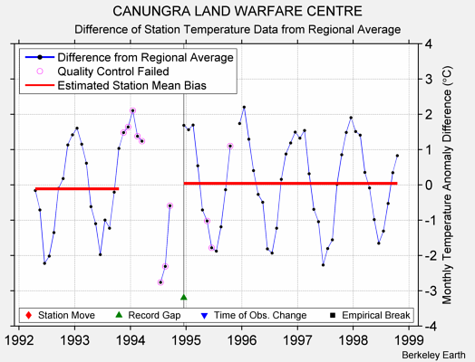 CANUNGRA LAND WARFARE CENTRE difference from regional expectation