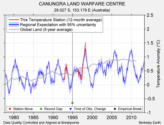 CANUNGRA LAND WARFARE CENTRE comparison to regional expectation