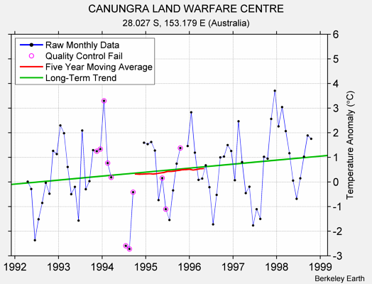 CANUNGRA LAND WARFARE CENTRE Raw Mean Temperature