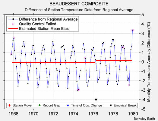 BEAUDESERT COMPOSITE difference from regional expectation