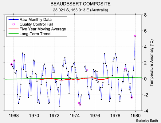 BEAUDESERT COMPOSITE Raw Mean Temperature