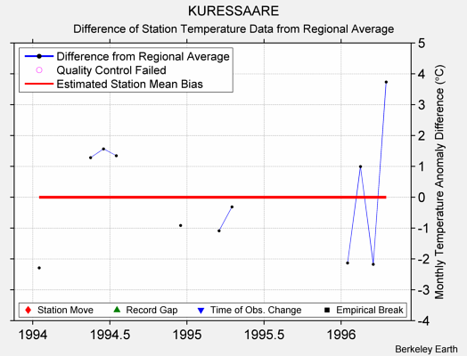 KURESSAARE difference from regional expectation