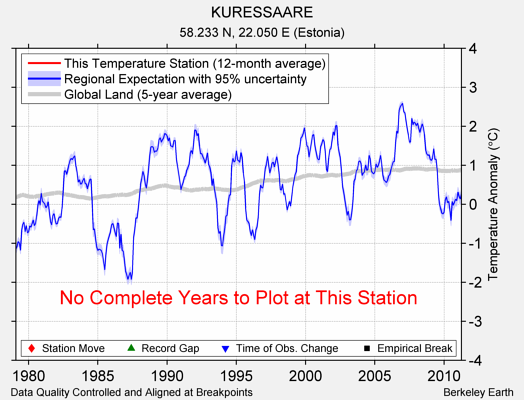 KURESSAARE comparison to regional expectation