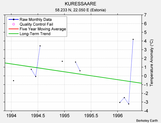 KURESSAARE Raw Mean Temperature