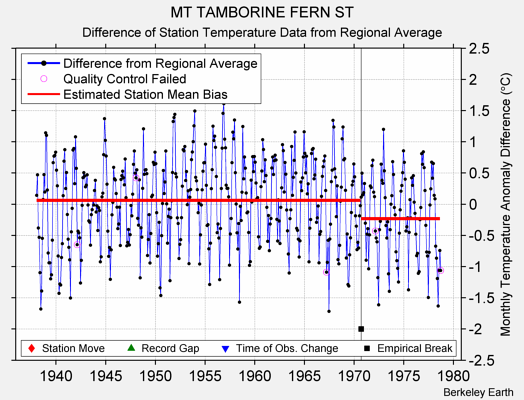 MT TAMBORINE FERN ST difference from regional expectation