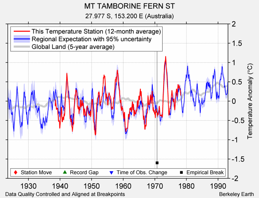 MT TAMBORINE FERN ST comparison to regional expectation