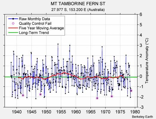 MT TAMBORINE FERN ST Raw Mean Temperature