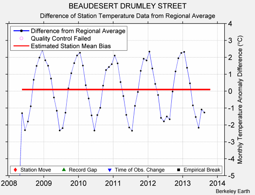 BEAUDESERT DRUMLEY STREET difference from regional expectation