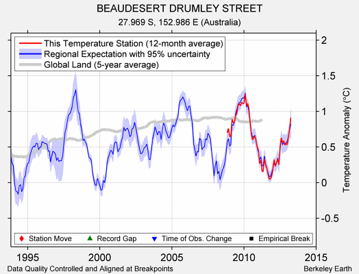 BEAUDESERT DRUMLEY STREET comparison to regional expectation