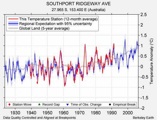 SOUTHPORT RIDGEWAY AVE comparison to regional expectation