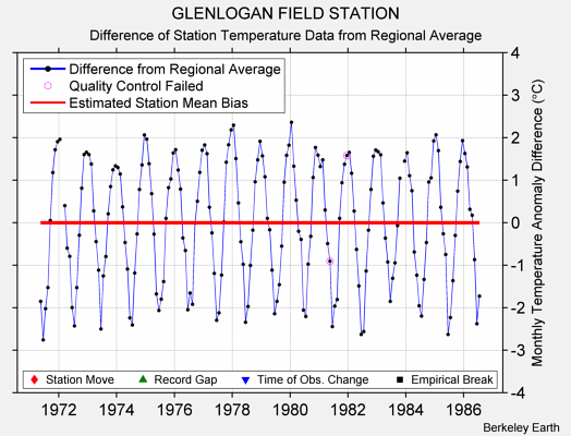 GLENLOGAN FIELD STATION difference from regional expectation