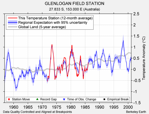 GLENLOGAN FIELD STATION comparison to regional expectation