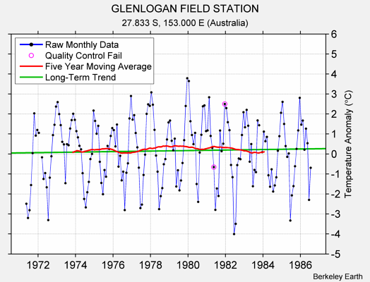 GLENLOGAN FIELD STATION Raw Mean Temperature