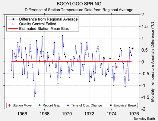 BOOYLGOO SPRING difference from regional expectation