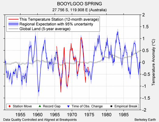 BOOYLGOO SPRING comparison to regional expectation