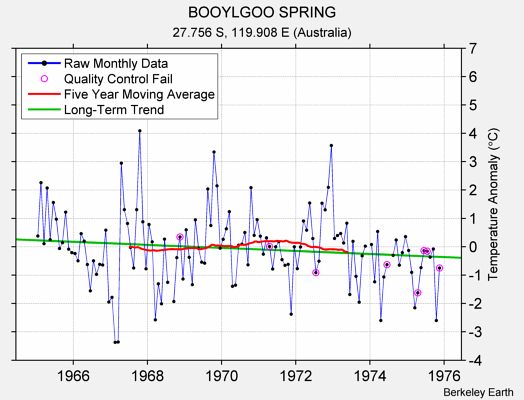 BOOYLGOO SPRING Raw Mean Temperature