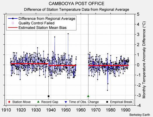 CAMBOOYA POST OFFICE difference from regional expectation