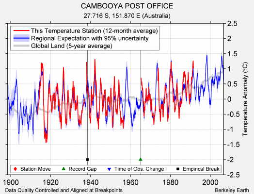 CAMBOOYA POST OFFICE comparison to regional expectation
