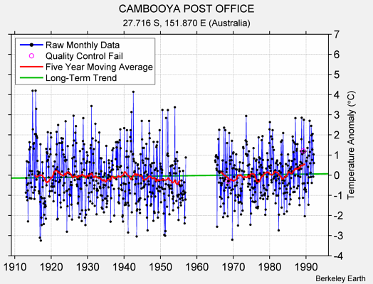 CAMBOOYA POST OFFICE Raw Mean Temperature