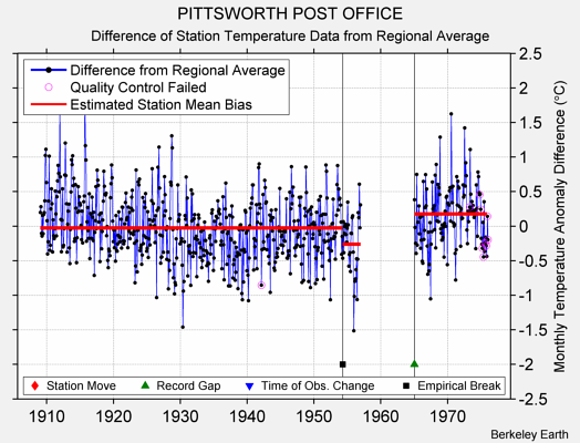 PITTSWORTH POST OFFICE difference from regional expectation