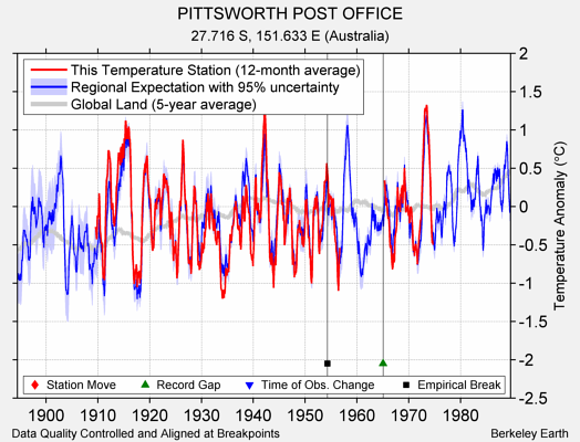 PITTSWORTH POST OFFICE comparison to regional expectation