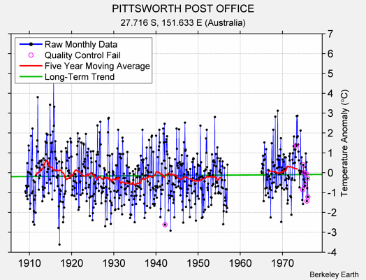 PITTSWORTH POST OFFICE Raw Mean Temperature