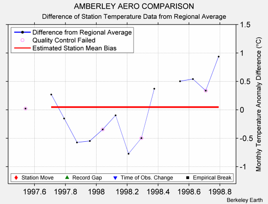 AMBERLEY AERO COMPARISON difference from regional expectation