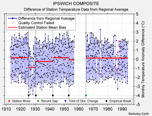 IPSWICH COMPOSITE difference from regional expectation