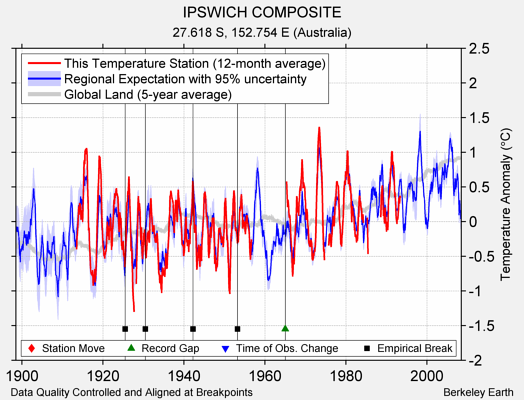 IPSWICH COMPOSITE comparison to regional expectation