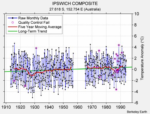 IPSWICH COMPOSITE Raw Mean Temperature