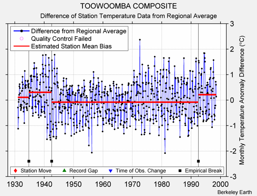 TOOWOOMBA COMPOSITE difference from regional expectation