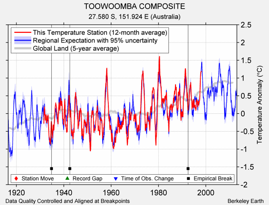 TOOWOOMBA COMPOSITE comparison to regional expectation