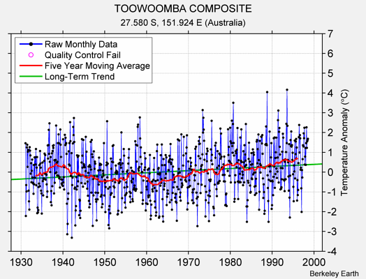 TOOWOOMBA COMPOSITE Raw Mean Temperature