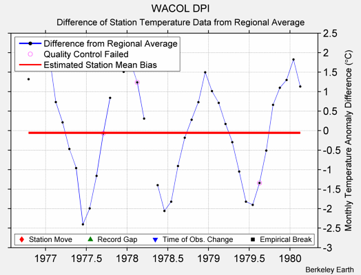 WACOL DPI difference from regional expectation