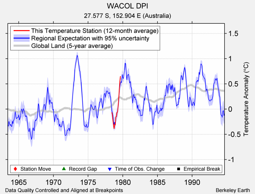 WACOL DPI comparison to regional expectation