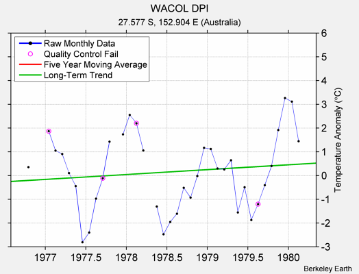 WACOL DPI Raw Mean Temperature